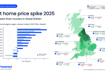 FIRST-TIME FLEXERS – PRICES PAID FOR FIRST HOMES RISE 2.5 TIMES FASTER THAN THE REST